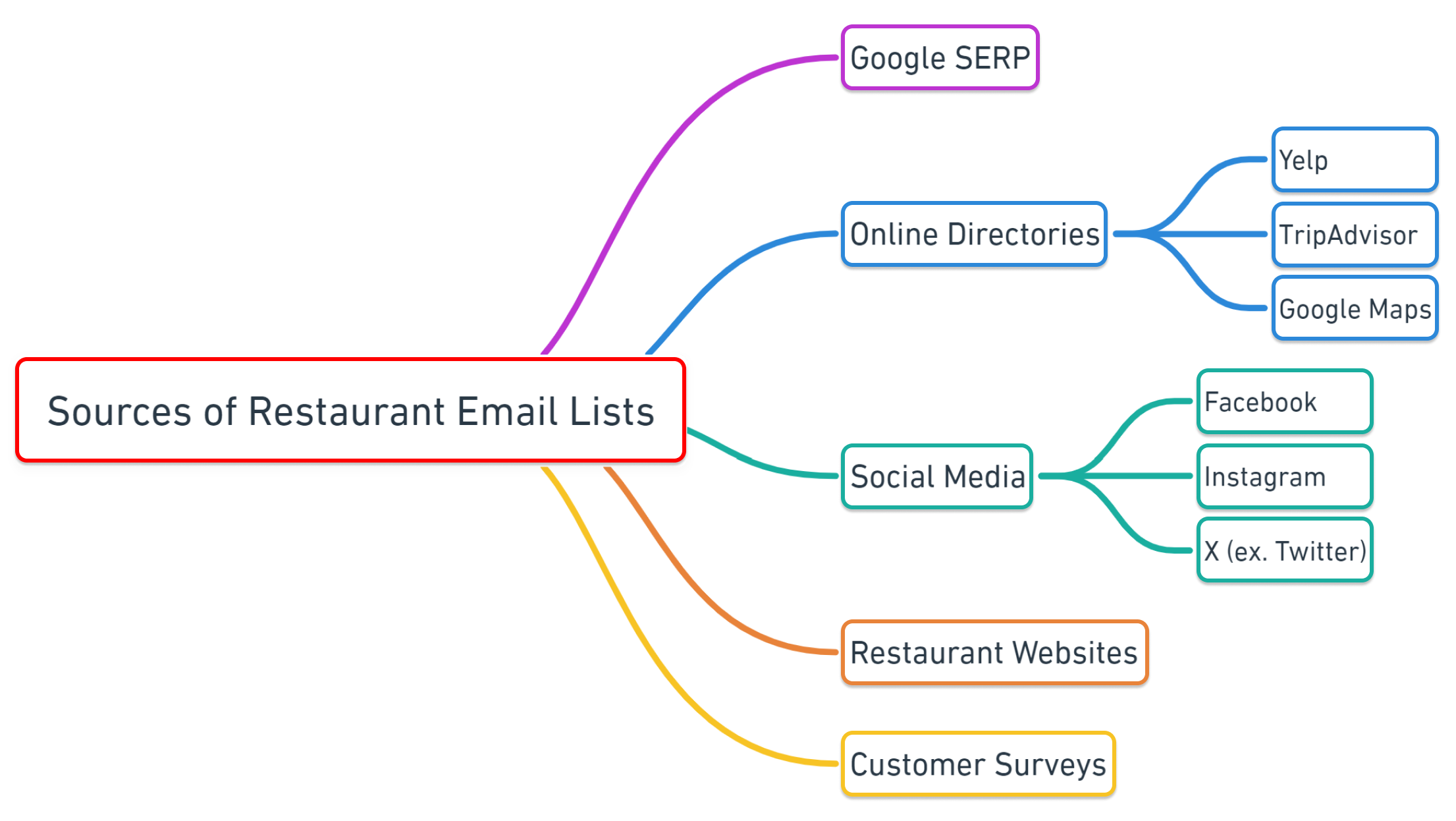 Sources of restaurant email lists