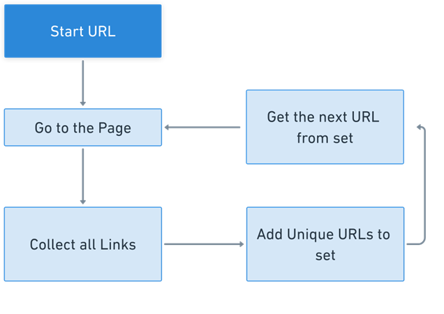 Crawling flowchart that illustrates the general principle of crawling all existing pages on a website, saving all unique links to a set.