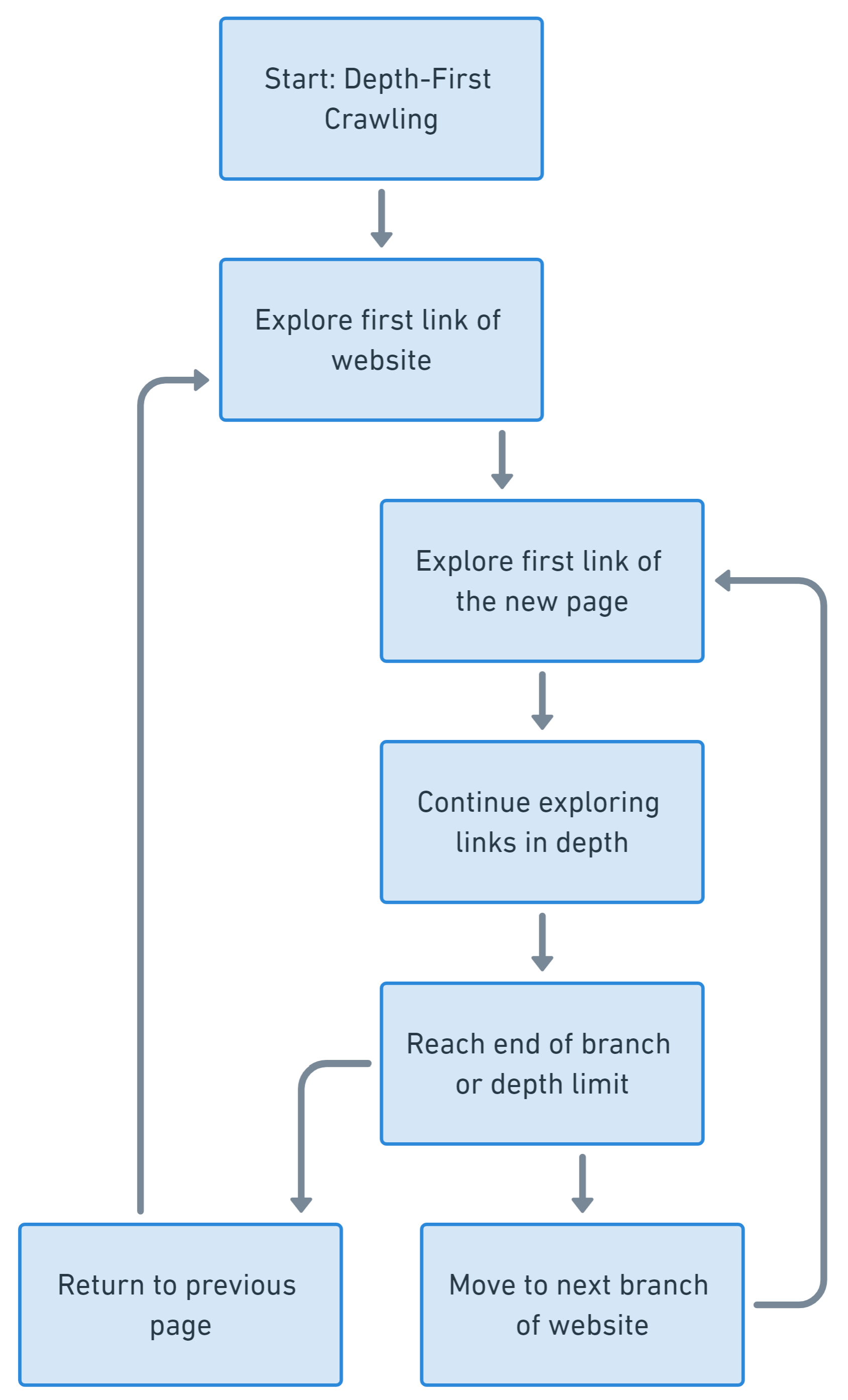 A flowchart illustrating the Depth-First Crawling process, where each branch is traversed to the end of its depth before moving on to the next branch.