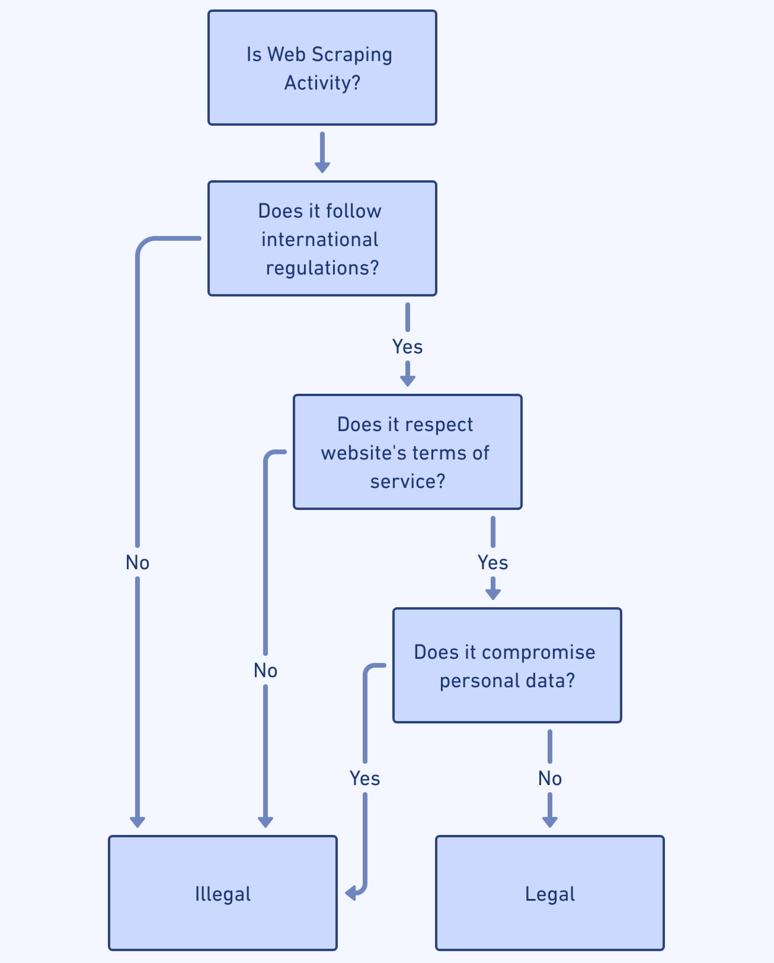 Flowchart illustrating the decision-making process to determine the legality of web scraping activities, considering international regulations, website's terms of service, and personal data compromise.