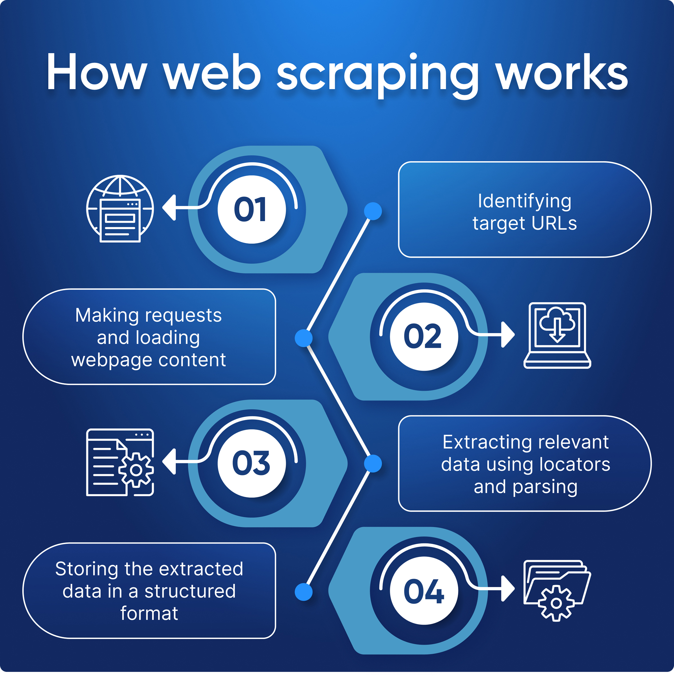 Flowchart describing the process of web scraping